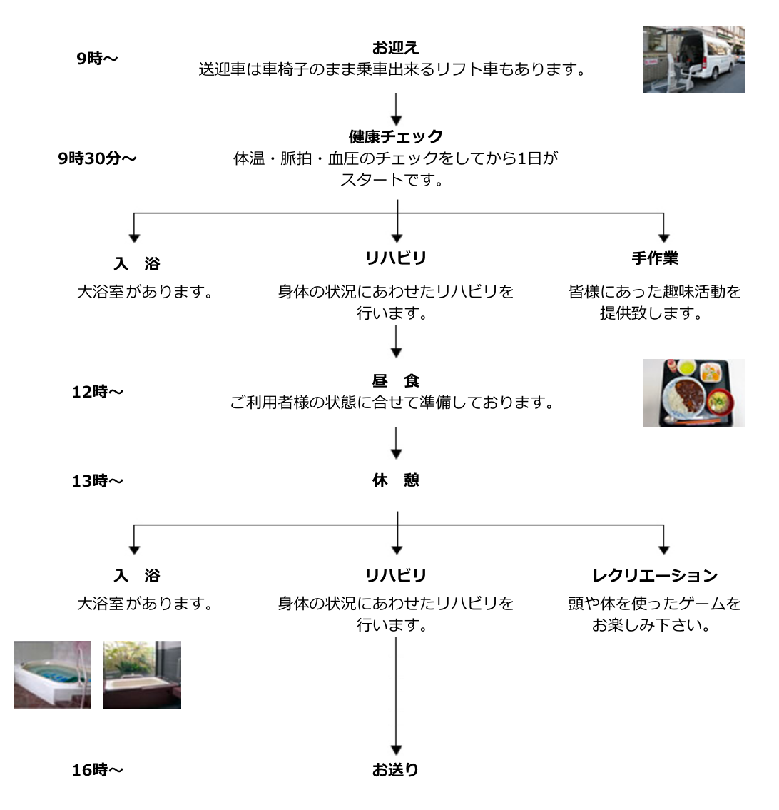 通所の流れ・フロー